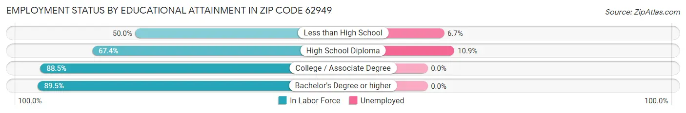 Employment Status by Educational Attainment in Zip Code 62949