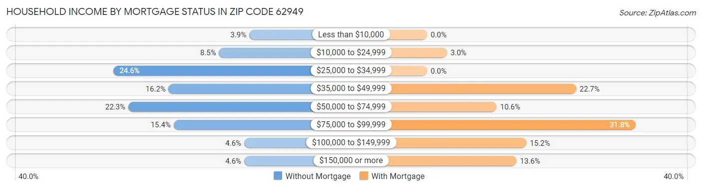 Household Income by Mortgage Status in Zip Code 62949