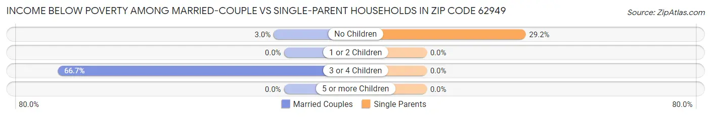 Income Below Poverty Among Married-Couple vs Single-Parent Households in Zip Code 62949