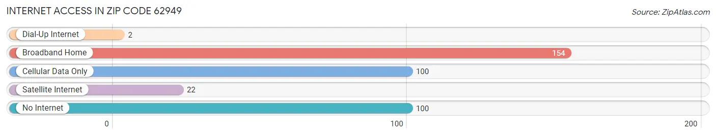 Internet Access in Zip Code 62949