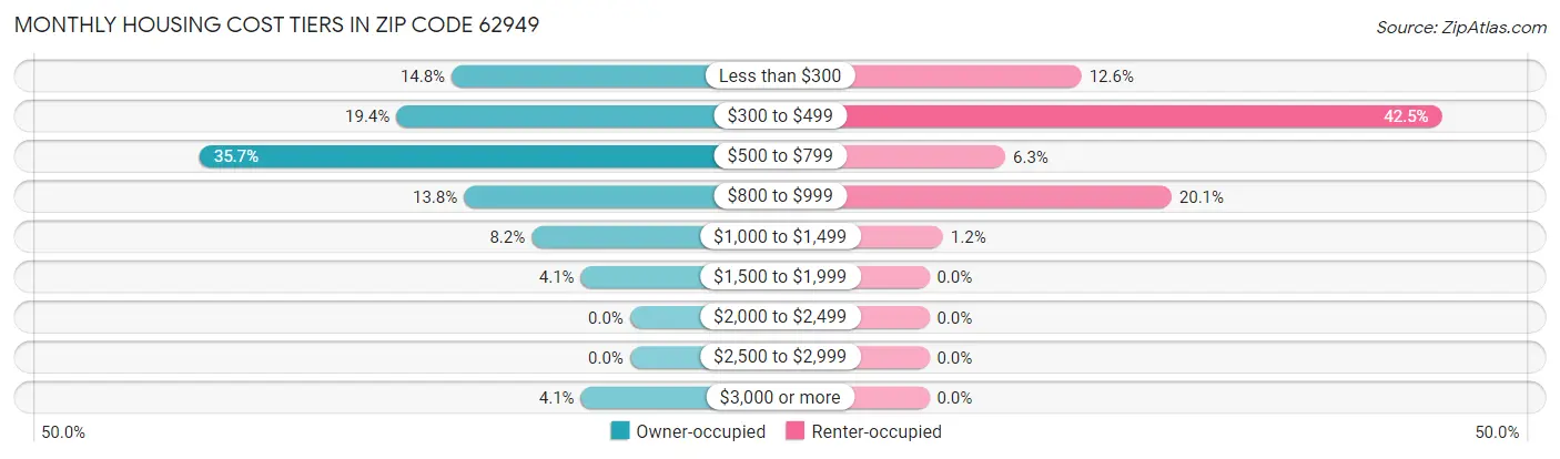 Monthly Housing Cost Tiers in Zip Code 62949