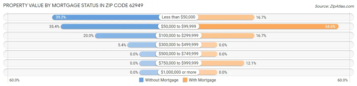Property Value by Mortgage Status in Zip Code 62949