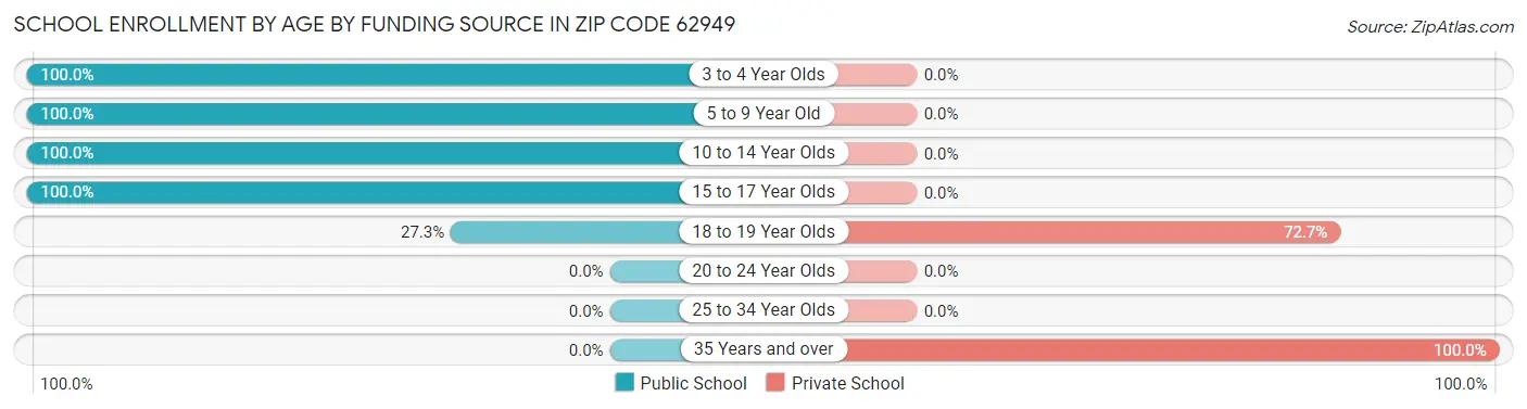 School Enrollment by Age by Funding Source in Zip Code 62949