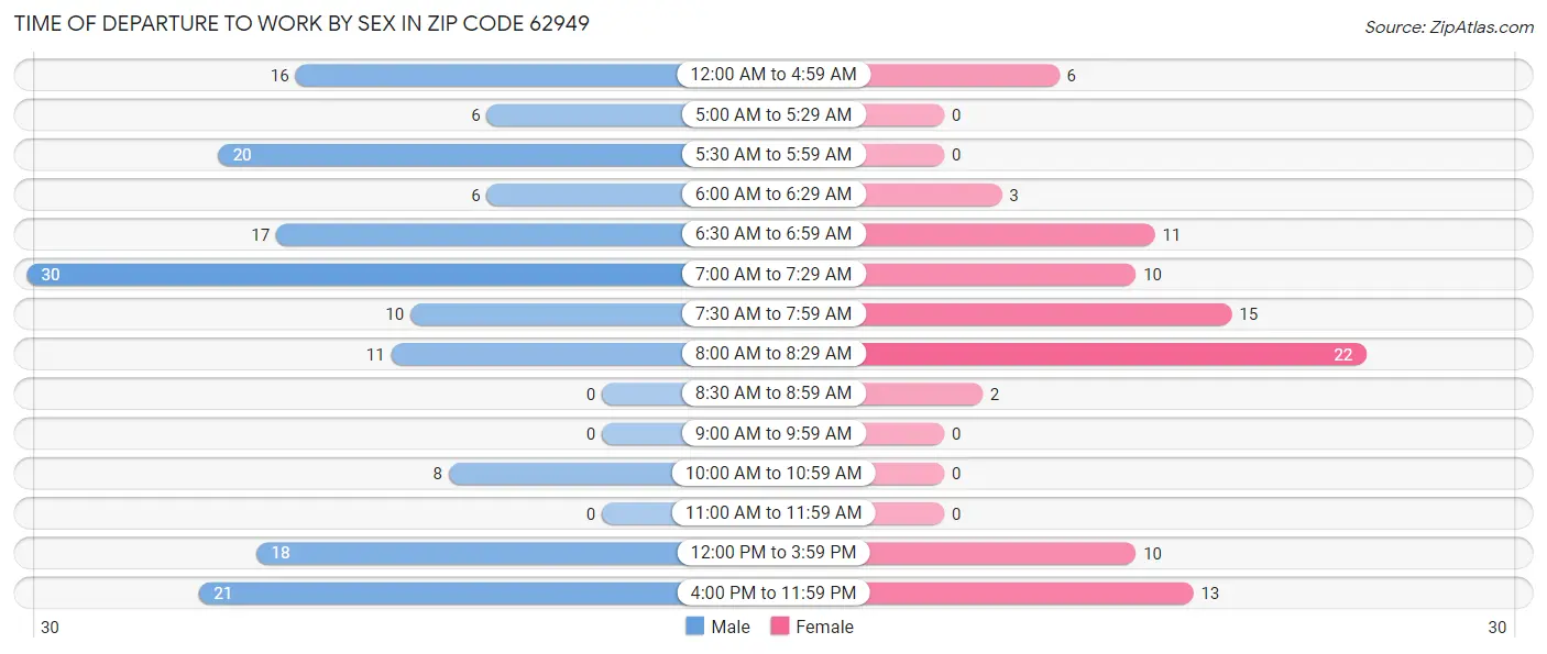Time of Departure to Work by Sex in Zip Code 62949