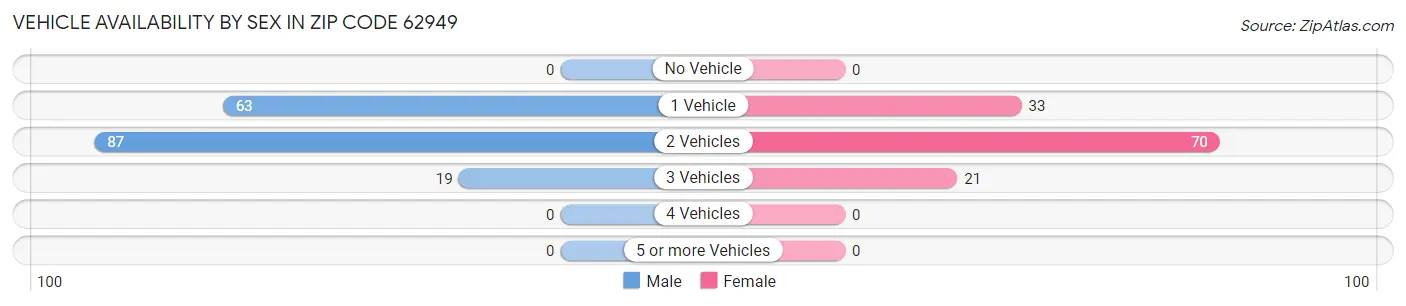 Vehicle Availability by Sex in Zip Code 62949