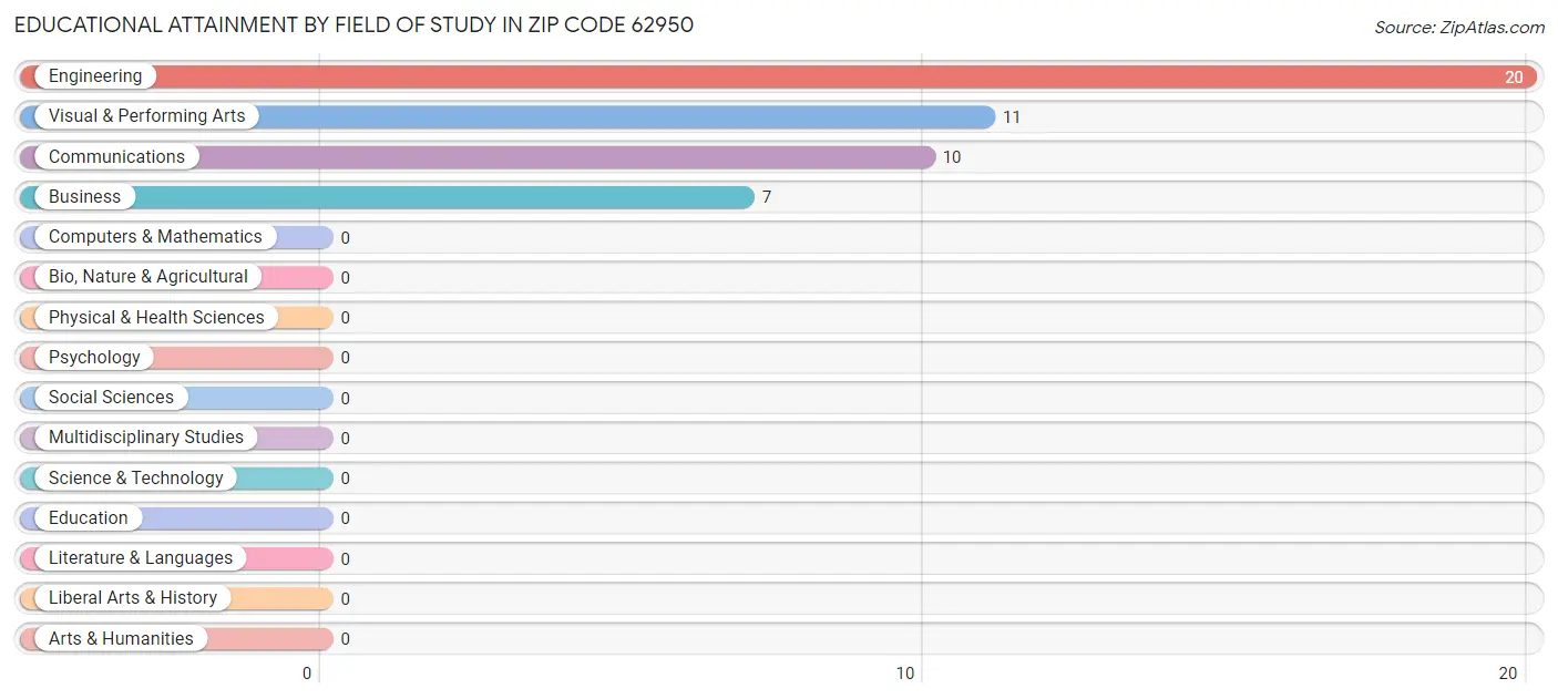 Educational Attainment by Field of Study in Zip Code 62950