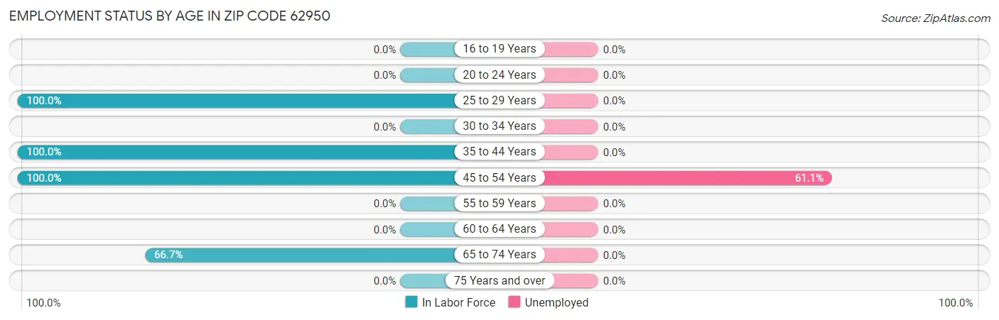 Employment Status by Age in Zip Code 62950
