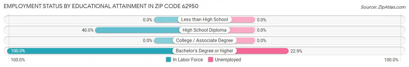 Employment Status by Educational Attainment in Zip Code 62950