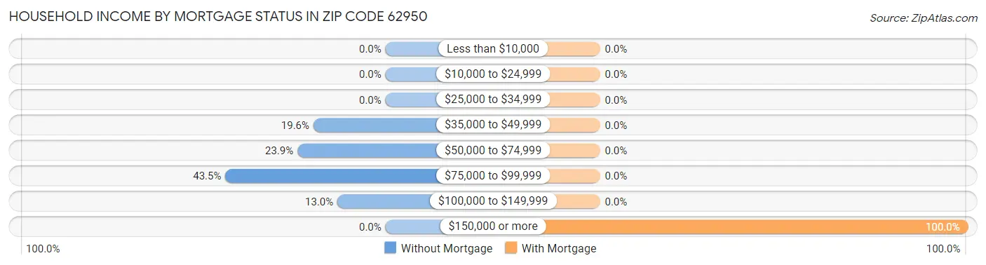 Household Income by Mortgage Status in Zip Code 62950