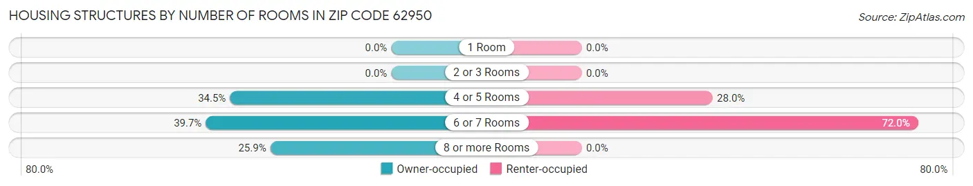 Housing Structures by Number of Rooms in Zip Code 62950