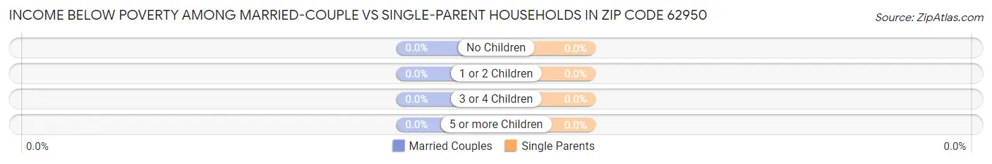 Income Below Poverty Among Married-Couple vs Single-Parent Households in Zip Code 62950