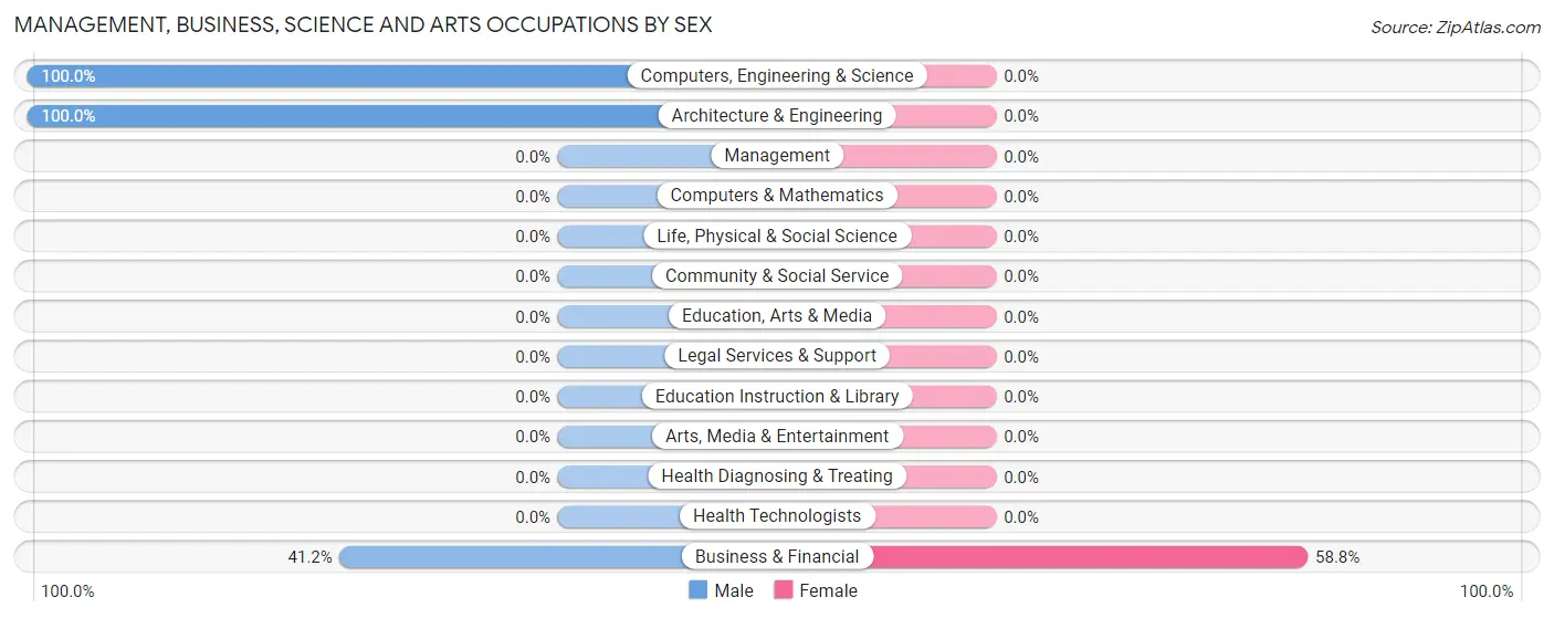 Management, Business, Science and Arts Occupations by Sex in Zip Code 62950