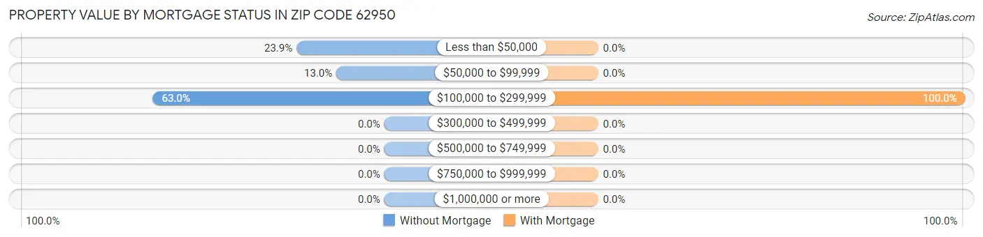 Property Value by Mortgage Status in Zip Code 62950