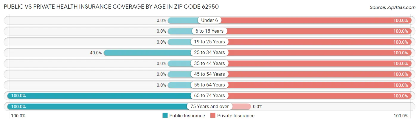 Public vs Private Health Insurance Coverage by Age in Zip Code 62950