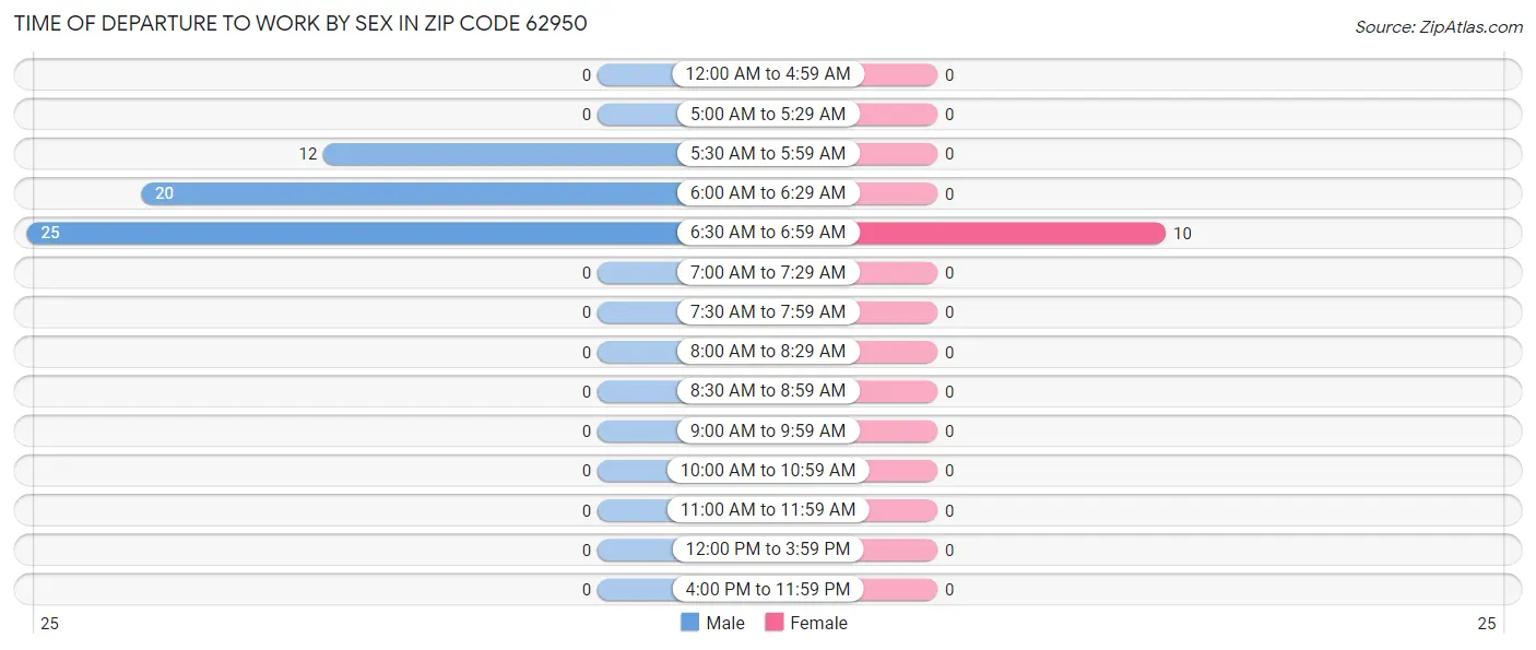 Time of Departure to Work by Sex in Zip Code 62950