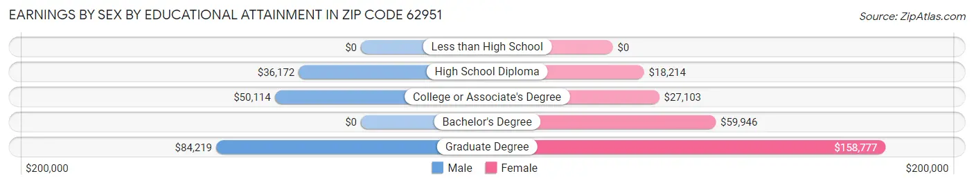 Earnings by Sex by Educational Attainment in Zip Code 62951