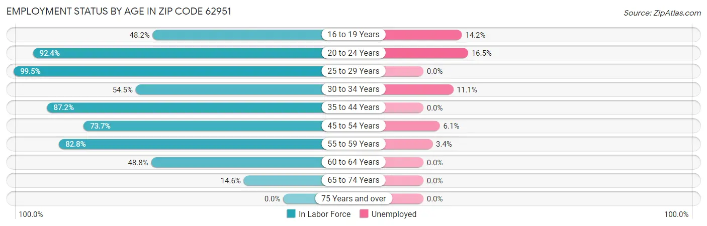 Employment Status by Age in Zip Code 62951