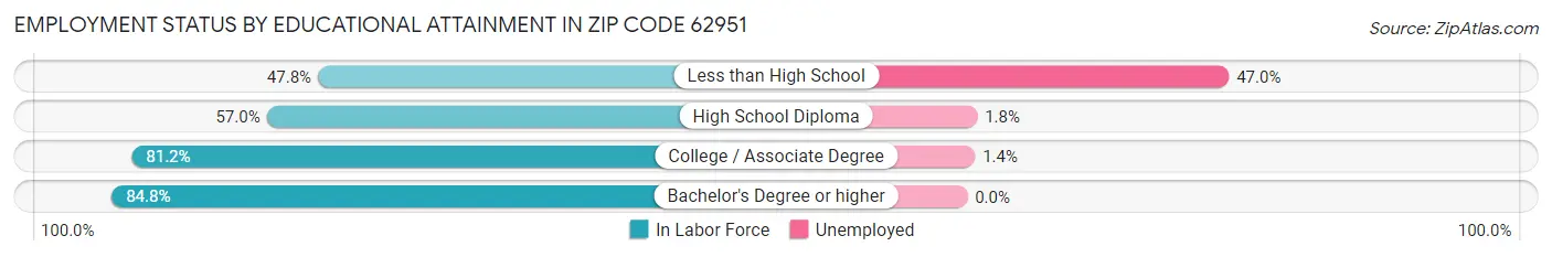 Employment Status by Educational Attainment in Zip Code 62951