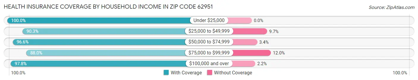 Health Insurance Coverage by Household Income in Zip Code 62951
