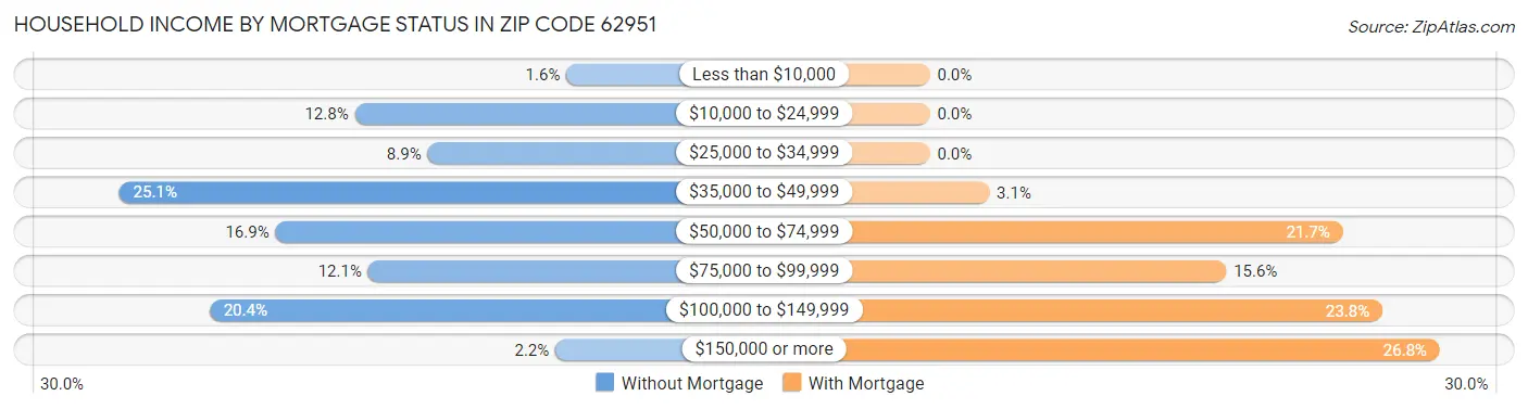 Household Income by Mortgage Status in Zip Code 62951