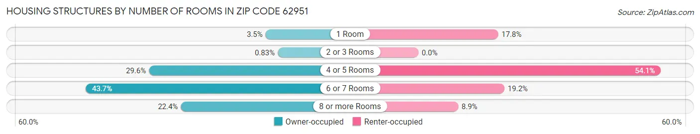 Housing Structures by Number of Rooms in Zip Code 62951
