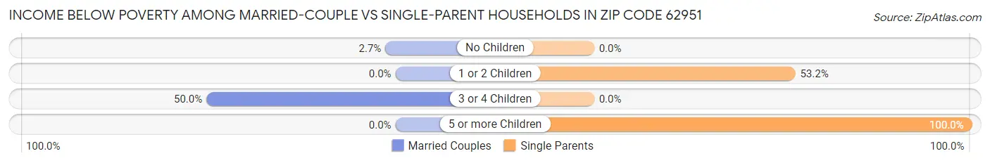 Income Below Poverty Among Married-Couple vs Single-Parent Households in Zip Code 62951