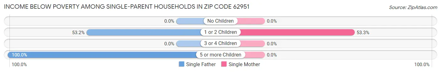 Income Below Poverty Among Single-Parent Households in Zip Code 62951