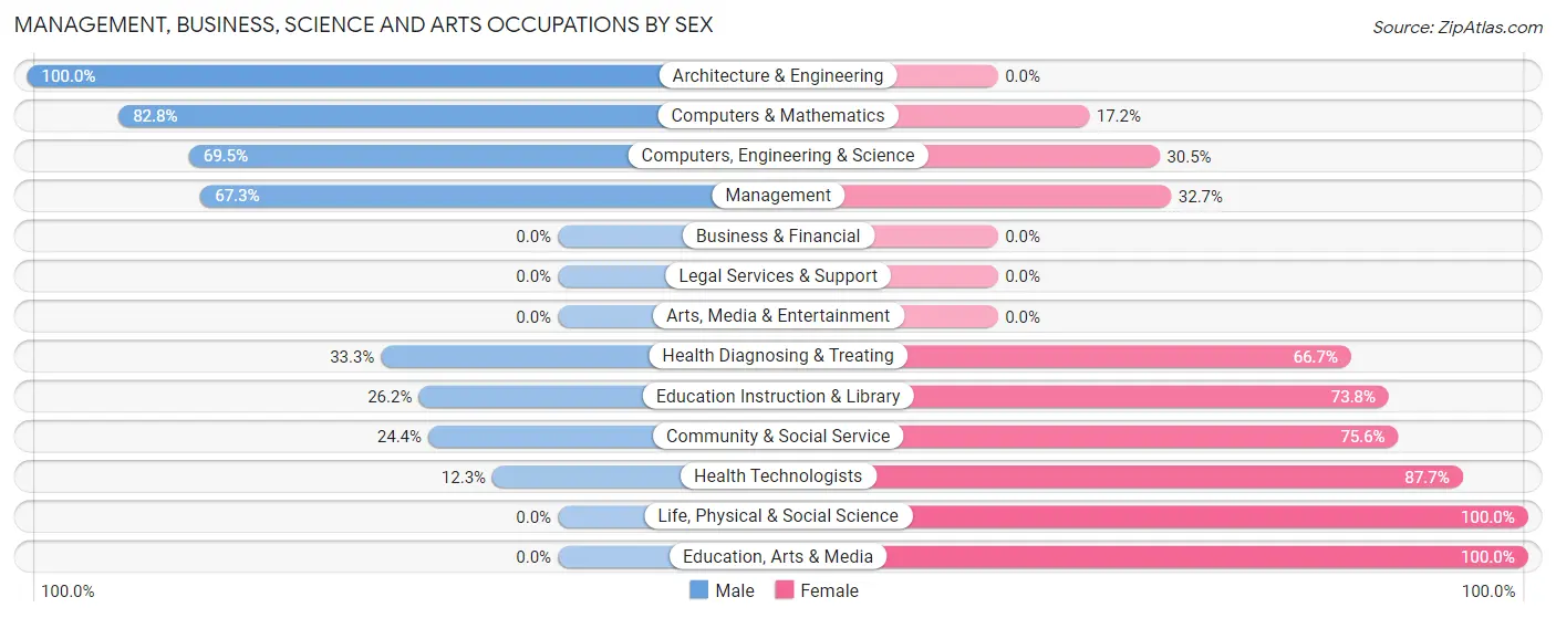 Management, Business, Science and Arts Occupations by Sex in Zip Code 62951
