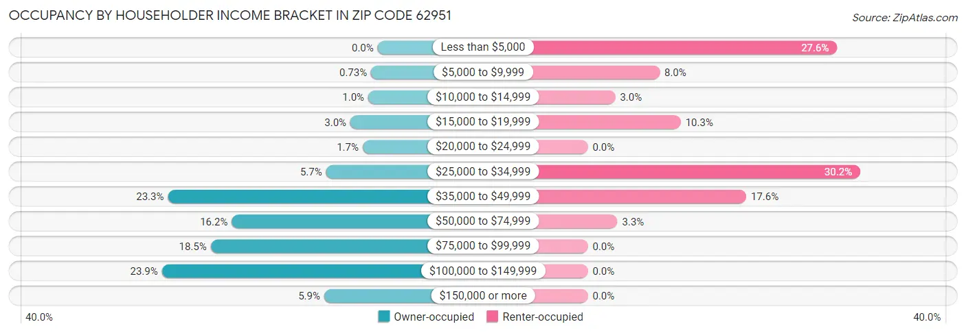 Occupancy by Householder Income Bracket in Zip Code 62951