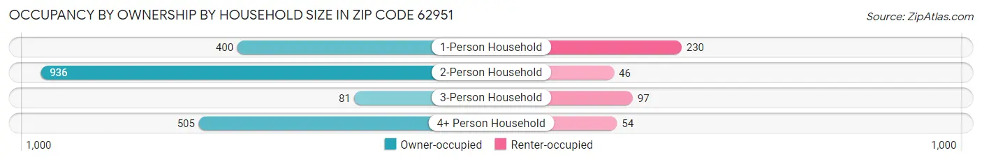 Occupancy by Ownership by Household Size in Zip Code 62951