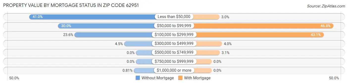 Property Value by Mortgage Status in Zip Code 62951