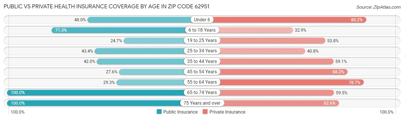 Public vs Private Health Insurance Coverage by Age in Zip Code 62951