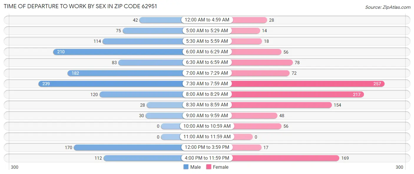 Time of Departure to Work by Sex in Zip Code 62951