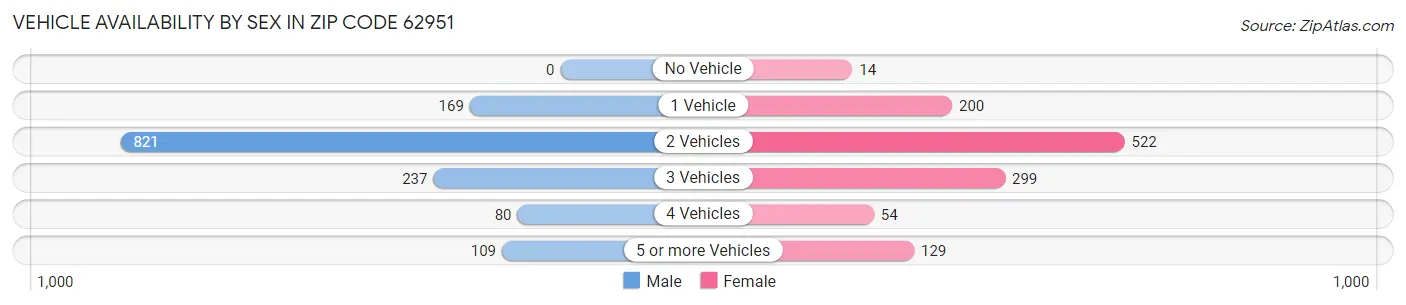 Vehicle Availability by Sex in Zip Code 62951