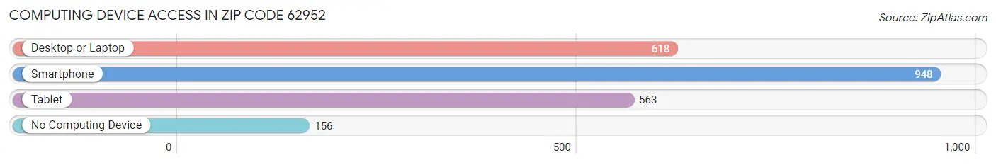 Computing Device Access in Zip Code 62952