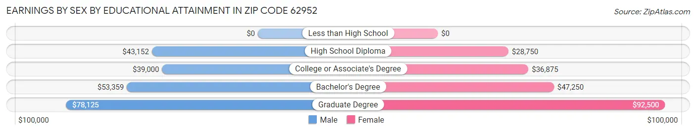 Earnings by Sex by Educational Attainment in Zip Code 62952