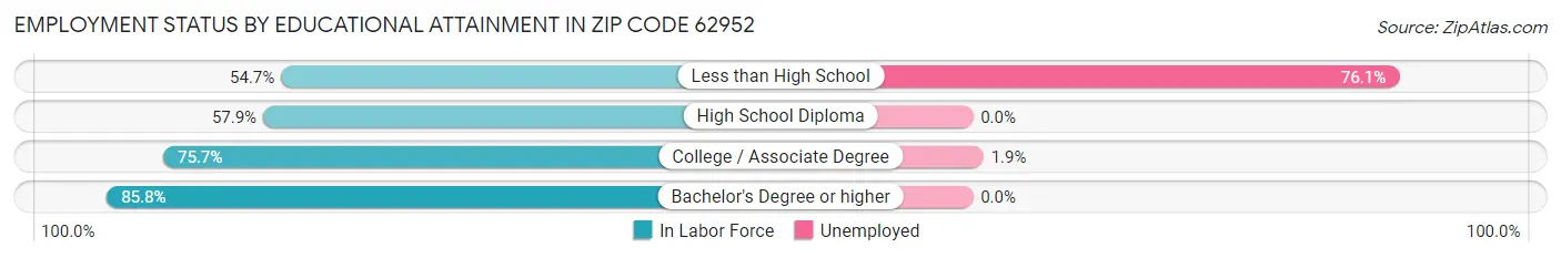 Employment Status by Educational Attainment in Zip Code 62952