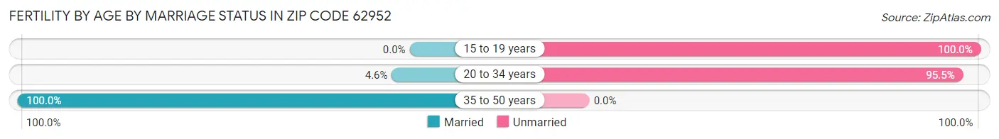 Female Fertility by Age by Marriage Status in Zip Code 62952