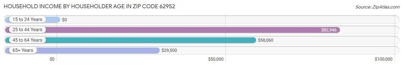 Household Income by Householder Age in Zip Code 62952