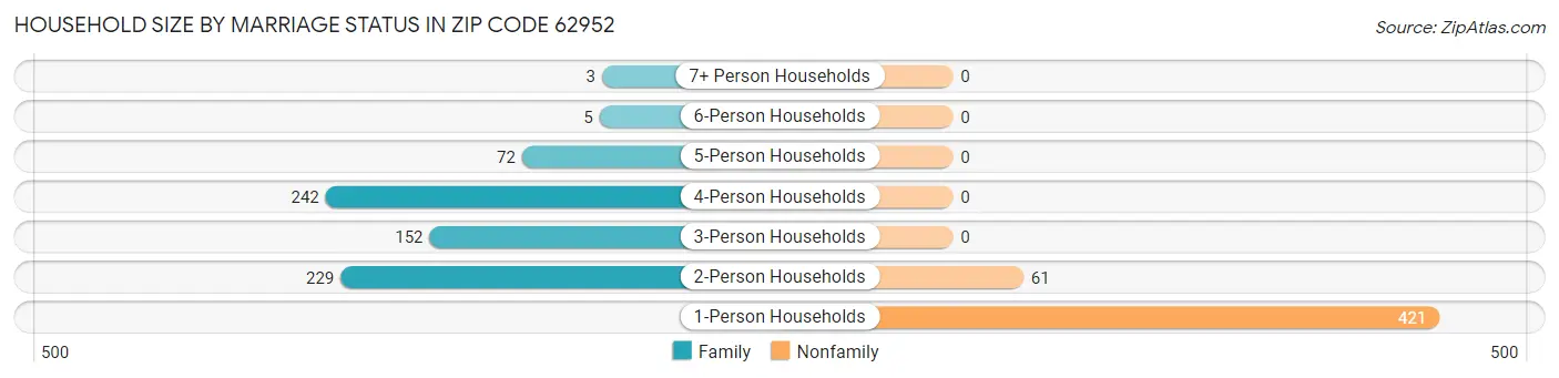Household Size by Marriage Status in Zip Code 62952