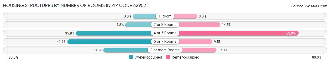Housing Structures by Number of Rooms in Zip Code 62952