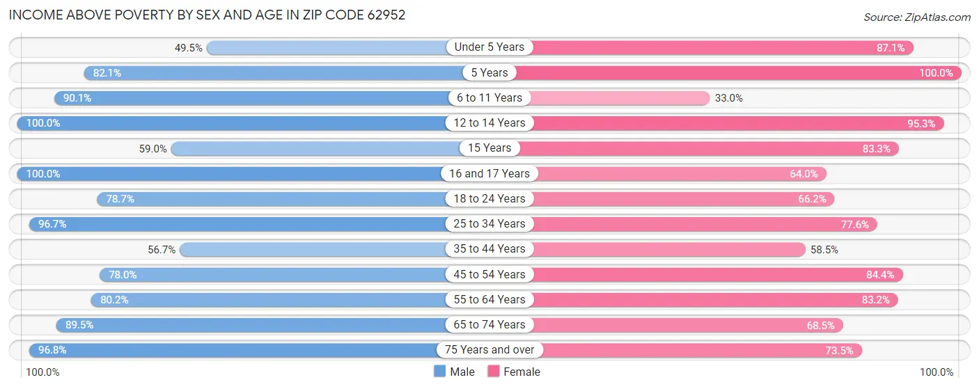 Income Above Poverty by Sex and Age in Zip Code 62952