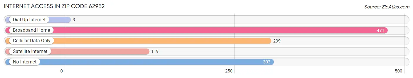 Internet Access in Zip Code 62952