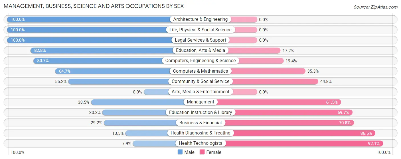 Management, Business, Science and Arts Occupations by Sex in Zip Code 62952