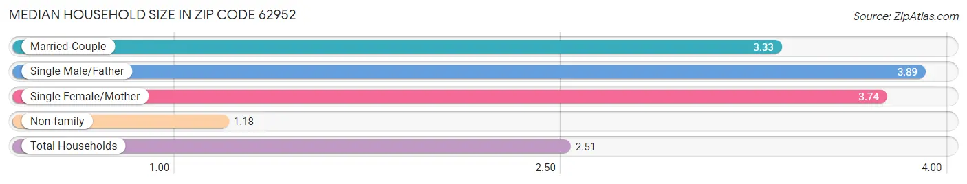 Median Household Size in Zip Code 62952