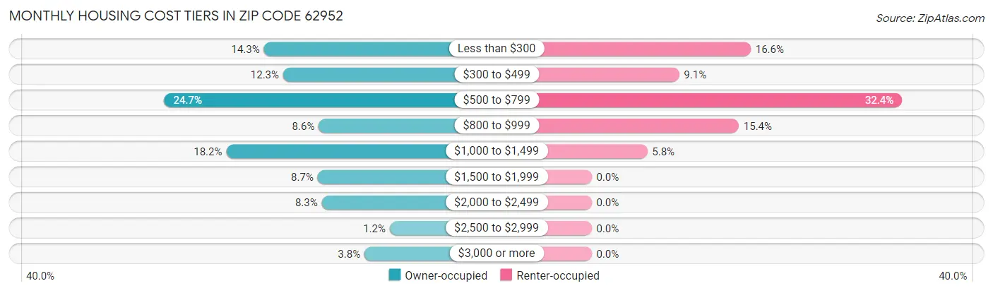 Monthly Housing Cost Tiers in Zip Code 62952