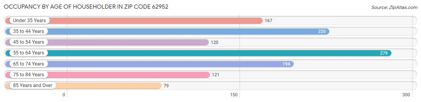 Occupancy by Age of Householder in Zip Code 62952