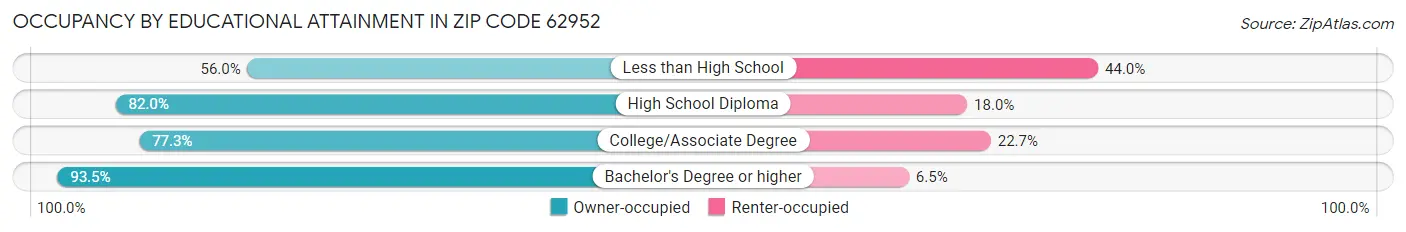 Occupancy by Educational Attainment in Zip Code 62952