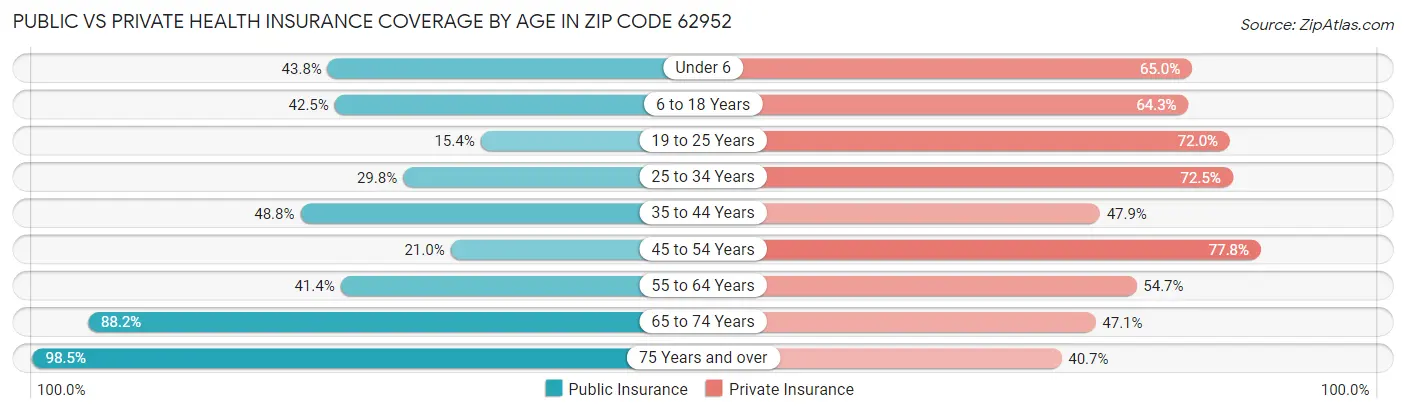 Public vs Private Health Insurance Coverage by Age in Zip Code 62952