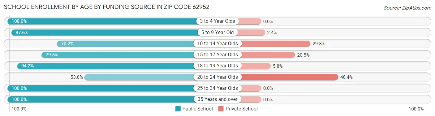 School Enrollment by Age by Funding Source in Zip Code 62952